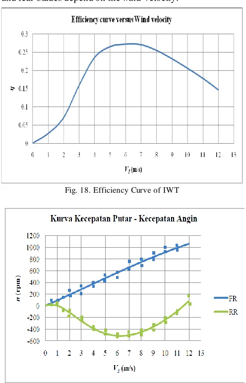 Fig. 18. Efficiency Curve of IWT 