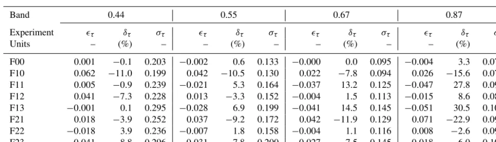 Table 5. Values of the true and retrieved surface RPV parameters for experiment F00. Wavelengths are given in µm.