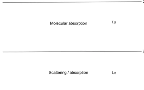 Figure 4. Atmospheric vertical structure of the FASTRE model.layerThe surface is at level Z0 and radiatively coupled with the lower La extending from level Z0 to Za