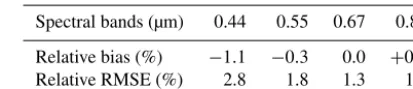 Table 1. Relative bias and root mean square error in percentagebetween FASTRE and the reference RTM in various spectral bands.