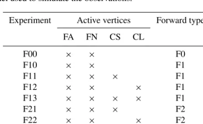 Table 2. List of aerosol properties used for the simulations. The parameters rmf and rmc are the median ﬁne- and coarse-mode radii expressedin µm