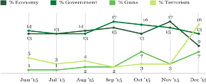 Fig. 1 Most important U.S. problems 