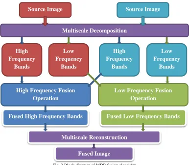 Fig. 3 Block diagram of MDB fusion algorithm 