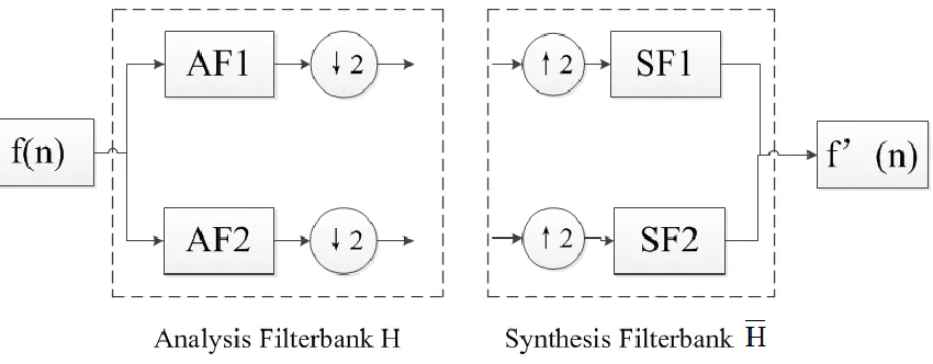 Fig. 4 1D DWT analysis and synthesis filter banks 