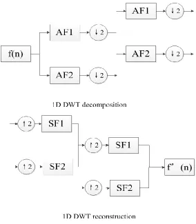 Fig. 5 1D DWT multiscale decomposition and reconstruction 