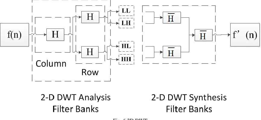 Fig. 6 2D DWT 