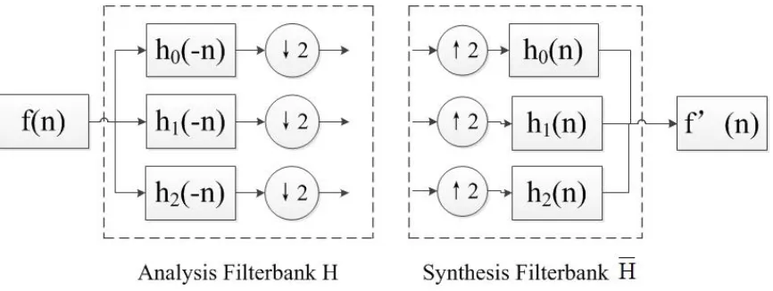 Fig. 7 DDDWT analysis and Synthesis filter banks