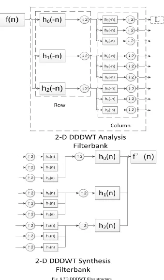 Fig. 8 2D DDDWT filter structure 