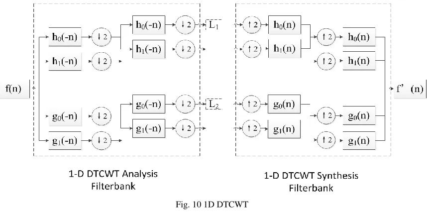 Fig. 10 1D DTCWT 