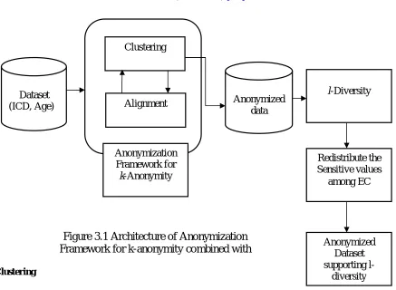 Figure 3.1 Architecture of Anonymization Framework for k-anonymity combined with  