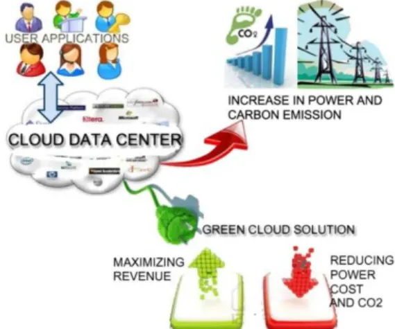 Fig. 1. Cloud Computing to Green Cloud Computing JASC 12-2-11 