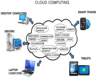 Table 1. Comparison of Significant Cloud Datacenters  Cloud  data  centers  Location  Estimated  power usage  Effectiveness  % of Dirty Energy  Generation  % of  Renewable Electricity  Google  Lenoir  1.21  50.5% Coal, 38.7%  Nuclear  3.8%  Apple  Apple,  