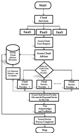 Fig. 3. Green Cloud Computing Flowchart 