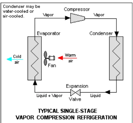 Figure 1.1: Typical Single Stage Vapor Compression Refrigeration Cycle (Source : http://en.wikipedia.org/wiki/Vapor-compression_refrigeration) 