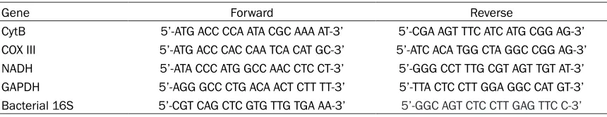 Table 1. Primer sequences for real-time PCR