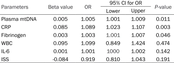 Figure 1. Correlation between plasma mtDNA concentration and trauma severity. Plasma mtDNA concentration was measured on admission in 65 patients with acute blunt traumatic injury, Injury Severity Score (ISS) was assessed at the time of discharge or death, or at 28 days if the patient was still hospitalized.