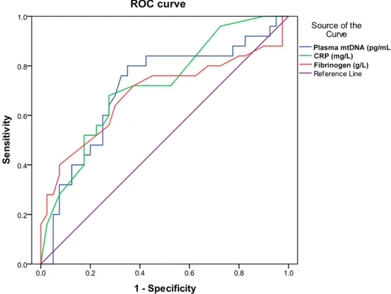 Figure 2. ROC curve indicating sensitivity and specificity of plasma mtDNA and ISS prediction of SIRS.