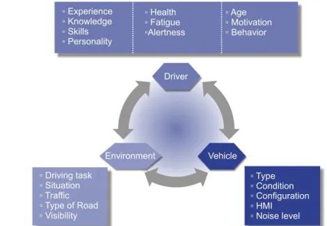 Fig. 2. The interaction between the driver, the vehicle and the environment    