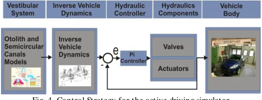 Fig. 4. Control Strategy for the active driving simulator 