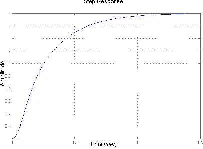 Fig. 5. The step response of the transfer function for roll motion 
