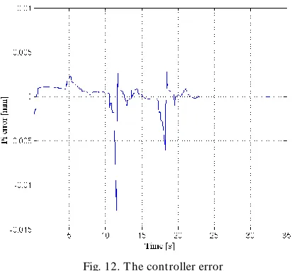 Fig. 12. The controller error 