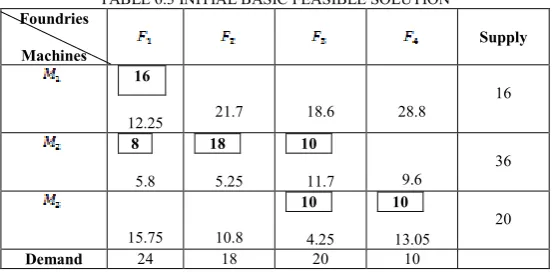 TABLE 6.2 TRANSPORTATION TABLE 