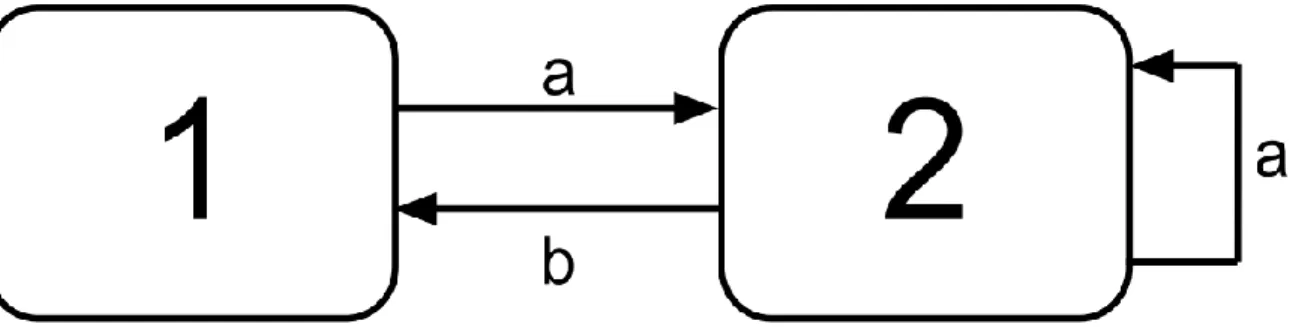 Figure 1. Simple state machine. 