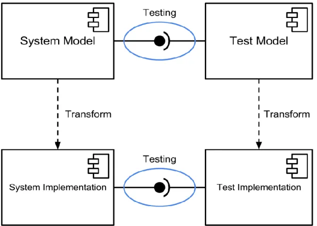 Figure 4 shows a generic state machine for a test engine. When started, the state machine  stays in an initial state until the user triggers the setup transition with some input parameters