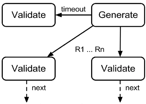 Figure 6. Generate-validate pattern. 