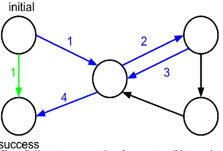 Figure 7. Abstract representation of a generate-validate graph. 