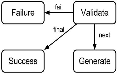 Figure 8. Pattern for validating SUT response. 