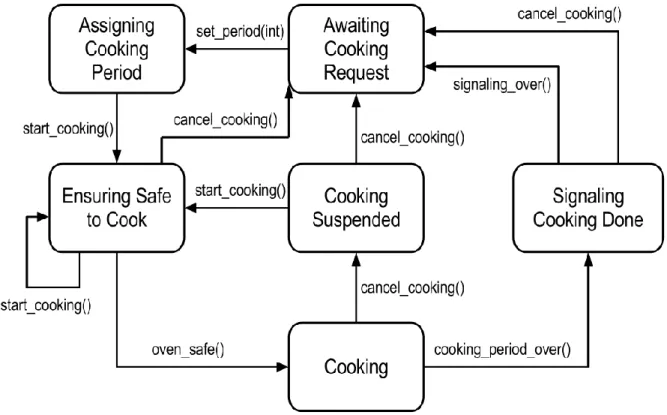 Figure 11. State machine for a microwave oven. 