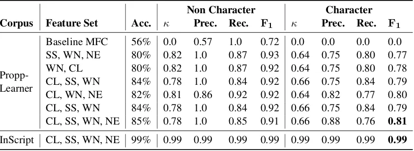 Table 3: Performance of the animacy model on the corpora.