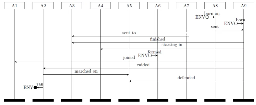 Figure 1: MSC for the example history text.