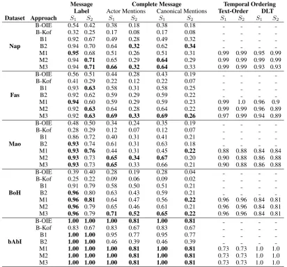 Table 2: F1-measures for following approaches- B-OIE: OpenIE baseline, B-Kof: Kof (2007), B1: Base-line using only dependencies, B2: Baseline using only SRL, M1: create messages M1 (Algorithm 1), M2:create messages M2 (Algorithm 2), M3: Combined approach u