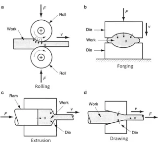 Figure 1.1[1] Illustration on the applied force and primary stress state in (a) rolling, (b) 