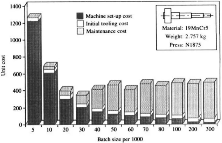 Figure 1.2[2] Initial tooling cost, machine set-up cost and maintenance cost for a typical 