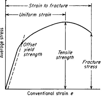 Figure 2.3[3] The engineering stress-strain curve. 