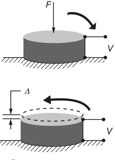Figure 2.7[6] Piezoelectric effect: Direct (top) and inverse (bottom). 