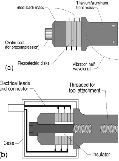 Figure 2.9[6] Representative power ultrasonic transducer: (a) external view; (b) internal 