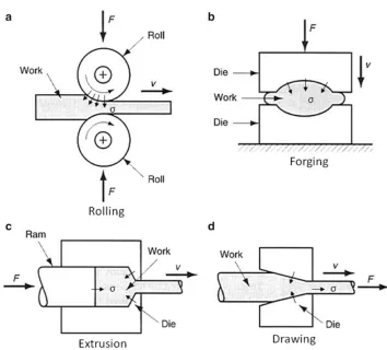 Figure 2.11 [1] Illustration on the applied force and primary stress state in (a) rolling, (b) forging, (c) extrusion, and (d) drawing