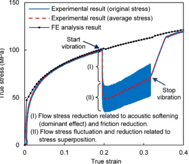 Figure 2.17[20] Comparison of true stress–strain curves of the micro/meso upsetting from experiment and FE analysis