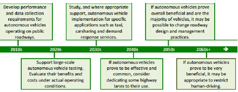 Fig. 3 Timeline summarizing the impact of autonomous vehicles on transport system [3] 