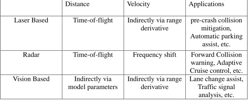 Table. 1 Summary of the types of sensors used for AV 