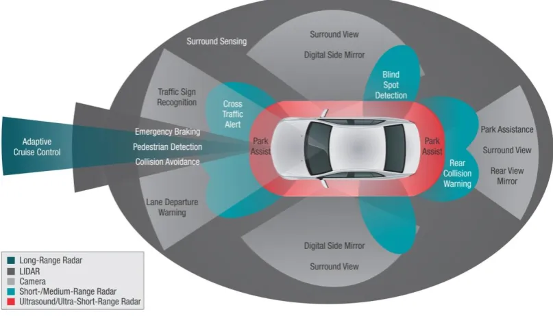 Fig. 10 ADAS applications in use with the different types of sensors 2 