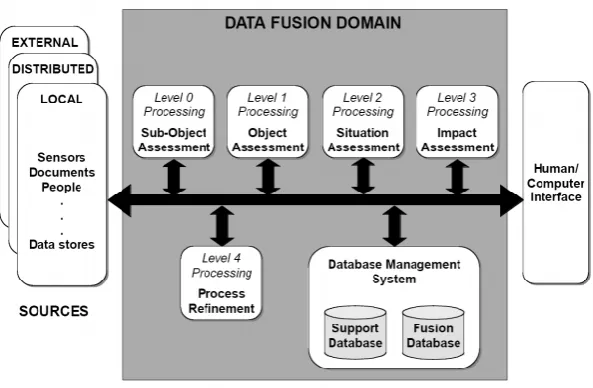 Fig. 11 JDL process Model for Data Fusion [26] 