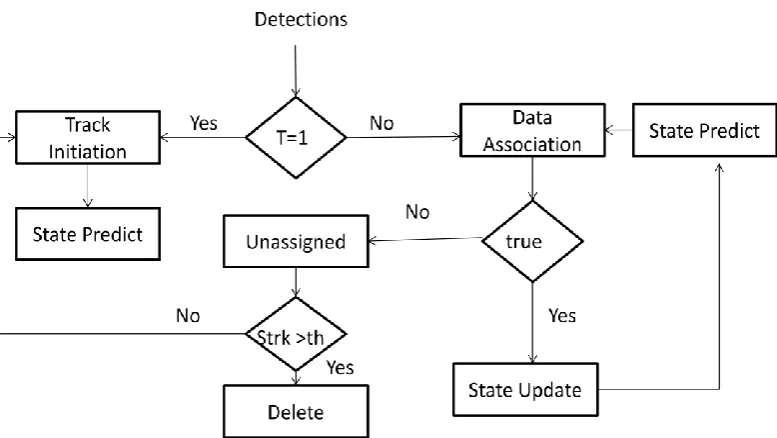 figure 18 explains the methodology followed in order to design this system. It is 