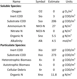 Table 2.2: Estimated ASIM input values for influent wastewater 