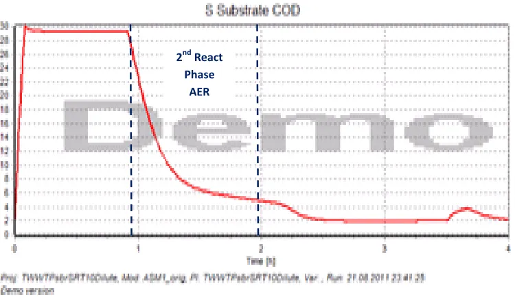 Figure 2.2: Soluble substrate concentration within reactor through 1 four hour cycle 