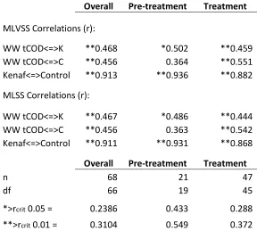 Table 3.2: Pearson Product-Moment Correlation Coefficients with 2-tailed critical values (rcrit) 